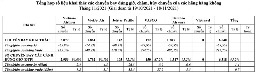 Khai thác chuyến bay đúng giờ của hãng hàng không việt nam cam kết sau mùa dịch Covid 19