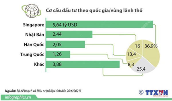 Nhật Bản đứng thứ 2 về dòng vốn FDI “rót” vào Việt Nam